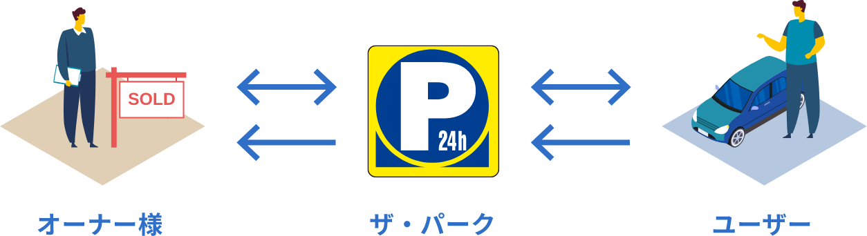 オーナー様⇔ザ・パーク⇔ユーザー